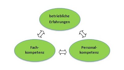 HTS - Kompetenz