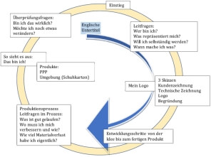 Bild: Diagramm Handlungszyklus